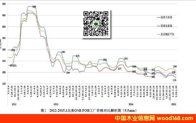 2012-2015�걱��OSB�ٻ���FOB���S�r���߄݈D