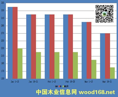 �W����ԭľ���ڃr(ji��)���߄�(sh��)(2015��1-3��, �WԪ/������)