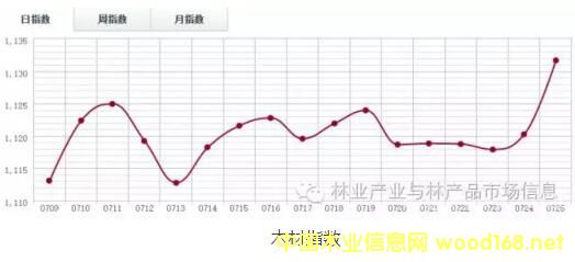 ľ���Ј�(ch��ng)�_ʼ���D(zhu��n) ľ��ָ��(sh��)��(chu��ng)7�����