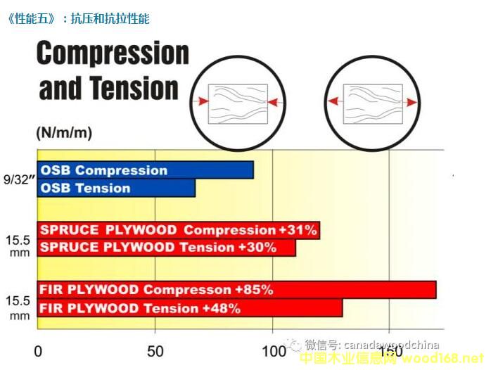 OSB�ͽY(ji��)��(g��u)�z�ϰ壨plywood�������Ă�(g��)��